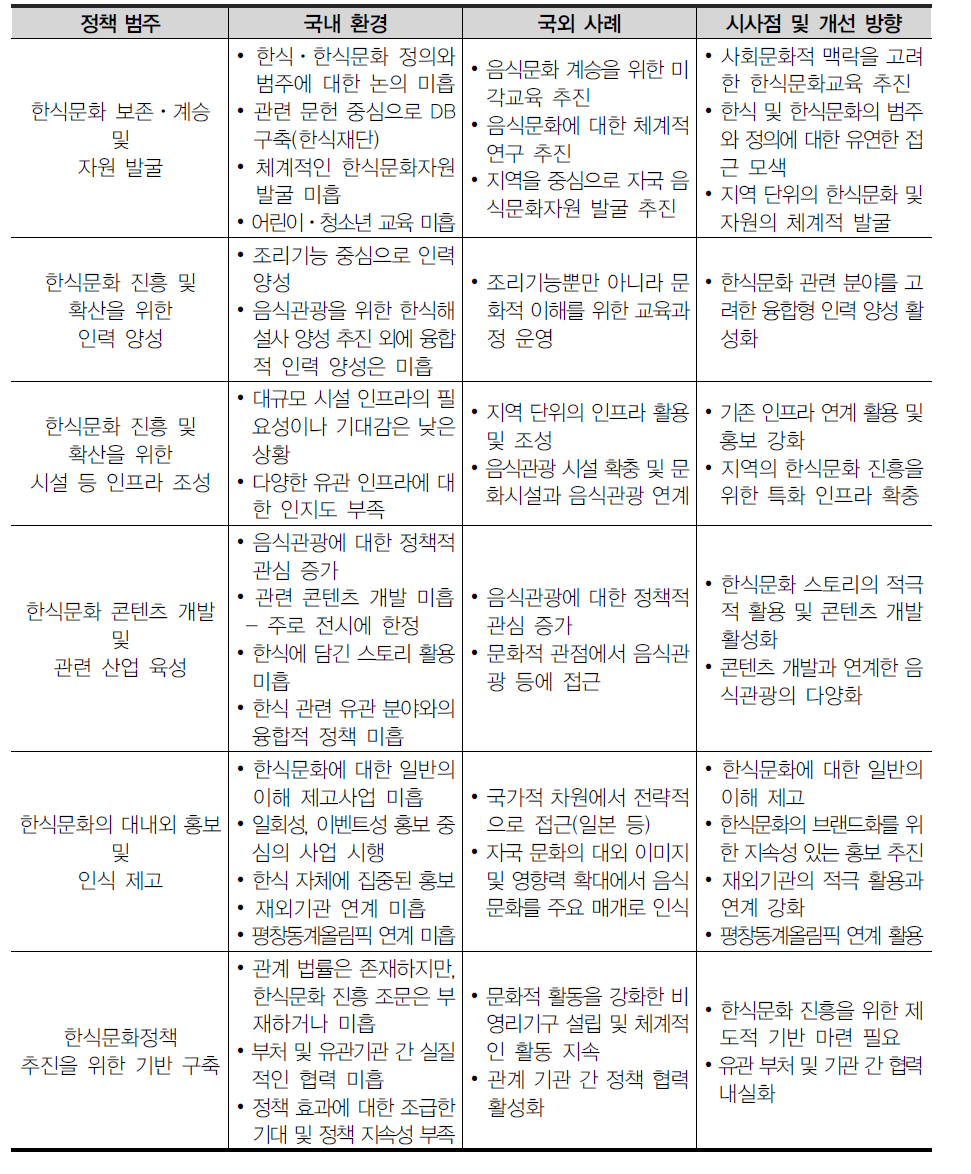 한식문화 진흥정책 추진 환경 종합분석