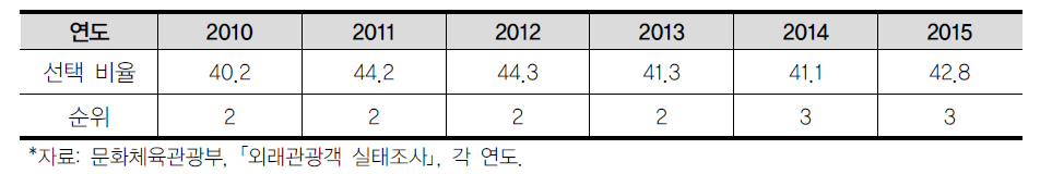 외래관광객의 한국방문 고려요인 중 음식ㆍ미식탐방 선택 비율