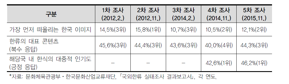 한류 팬의 한식에 대한 인식