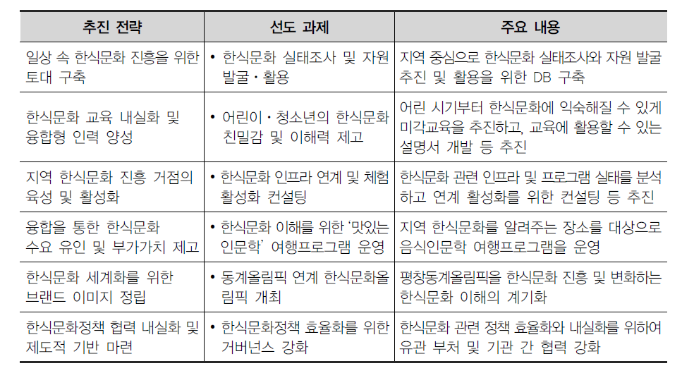 한식문화 진흥ㆍ확산을 위한 추진 전략별 선도과제