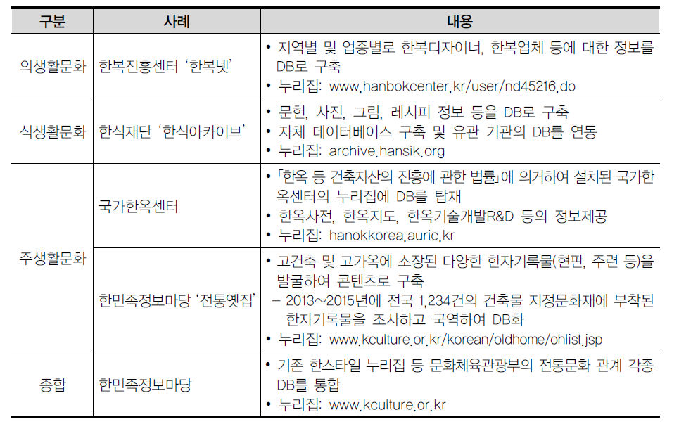 한국의 의식주생활문화 관련 데이터베이스 사례