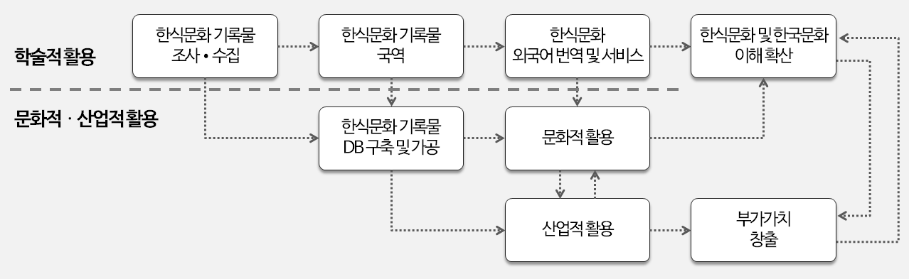 한식문화 기록물의 조사 수집 및 활용 예시