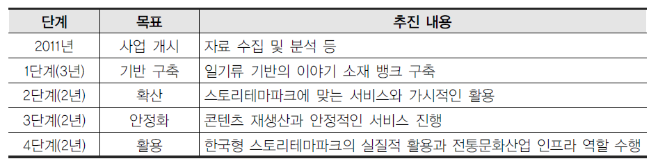 스토리테마파크 사업 추진 개요