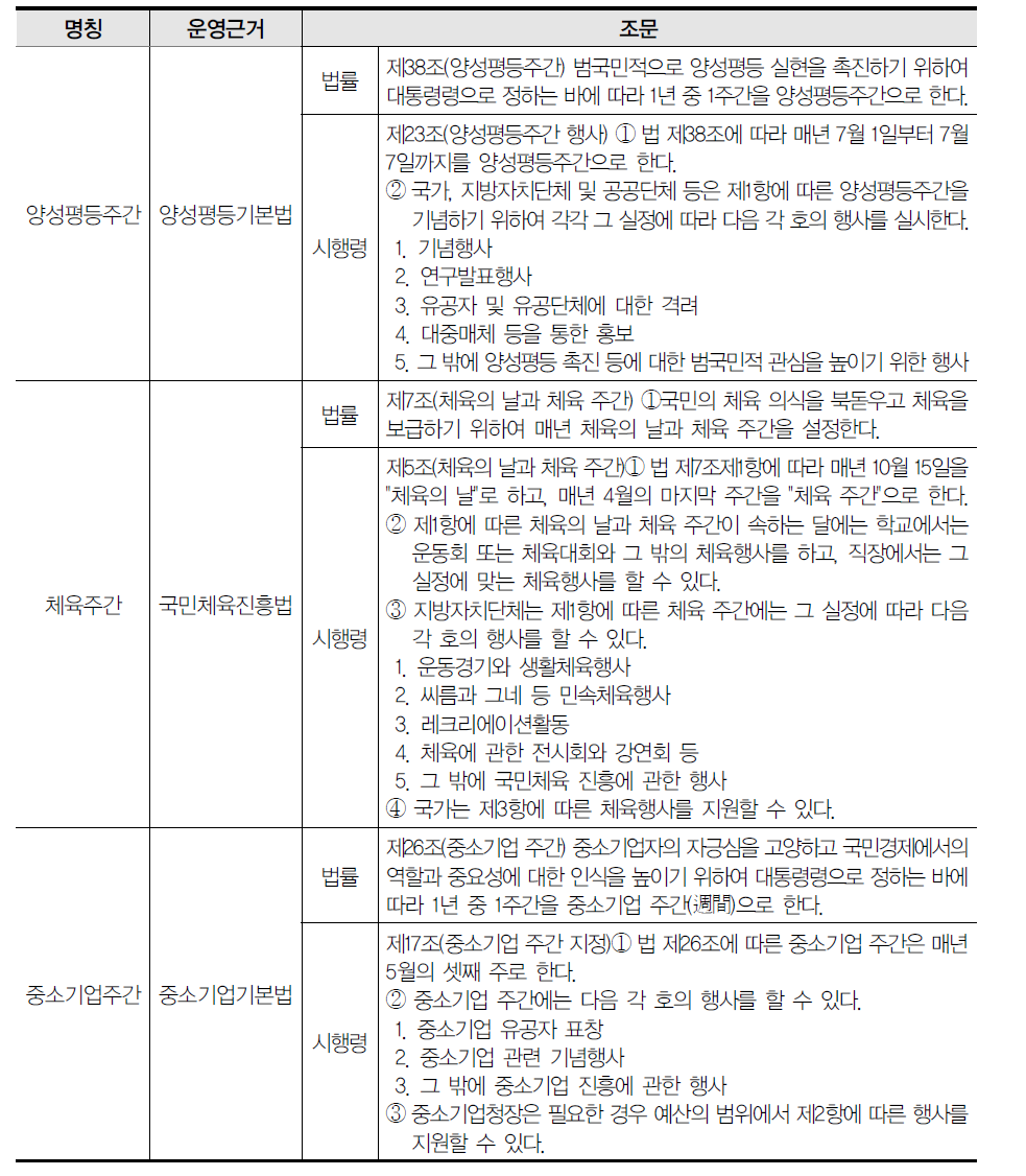 법률에 의한 기념주간 운영 사례