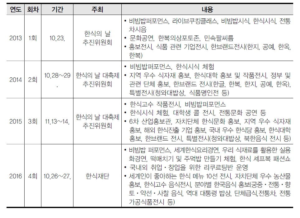 ‘한식의 날 대축제’ 개최 현황