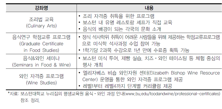 보스턴대학교 평생교육원의 식문화 교육프로그램