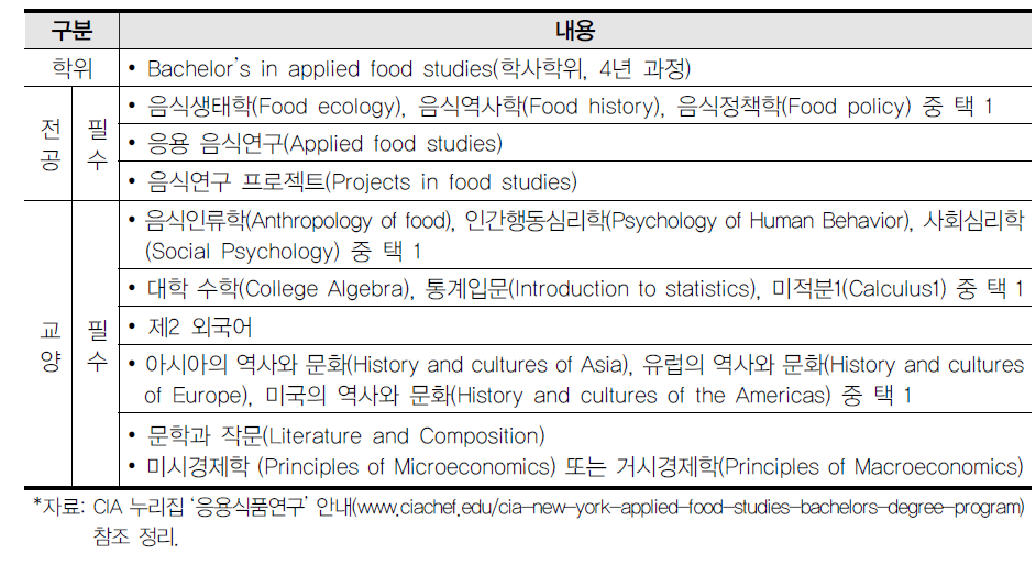 CIA의 응용식품연구 학사 과정 개요