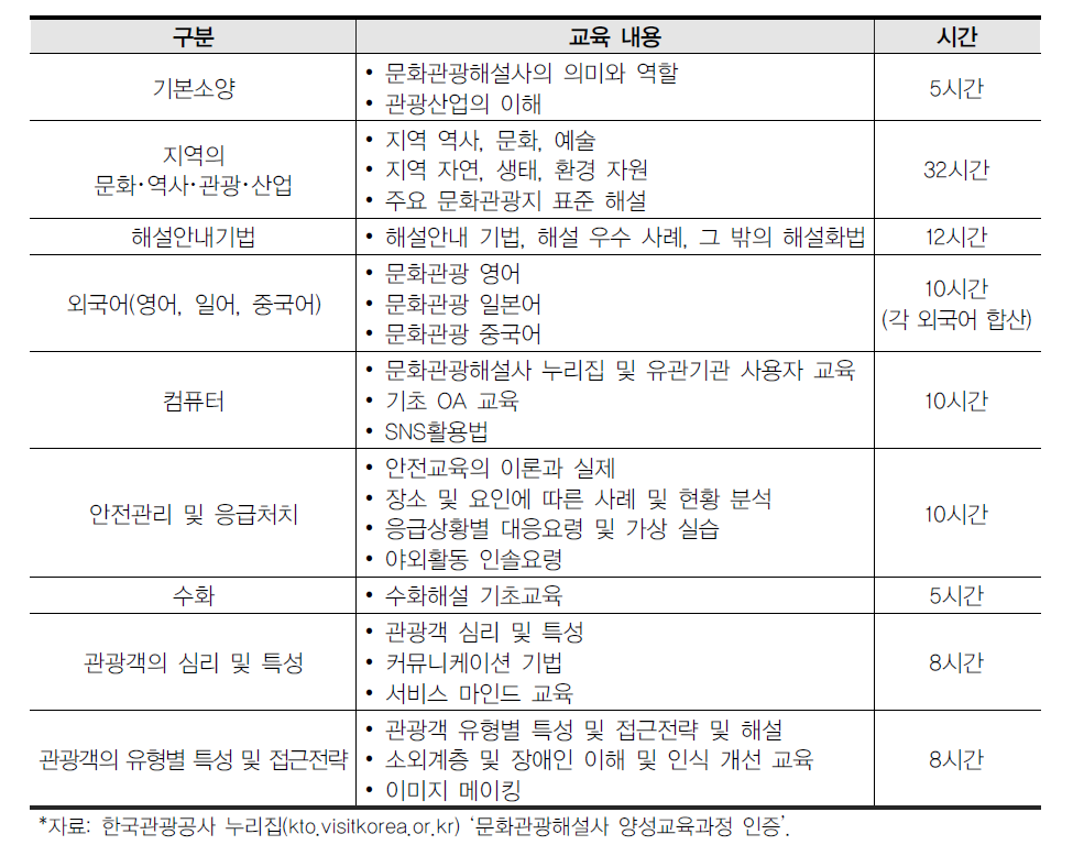 현행 문화관광해설사 교육과목 기본구성안