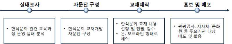 한식문화 교재개발 단계별 추진사항