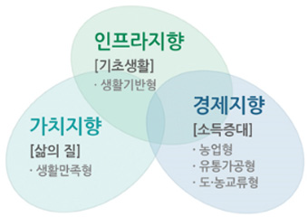 ‘색깔있는 마을’ 유형 분류