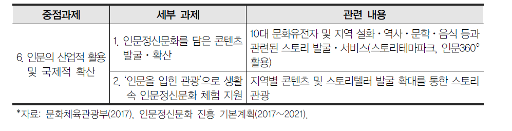 ｢인문정신문화 진흥 기본계획｣의 음식 관련 과제