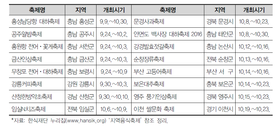 2016년 10월 중 한식문화 관련 축제