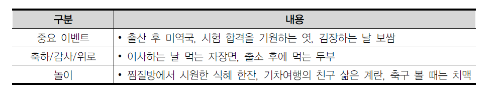 일상 속 한식문화 이야기 활용 소재 예시