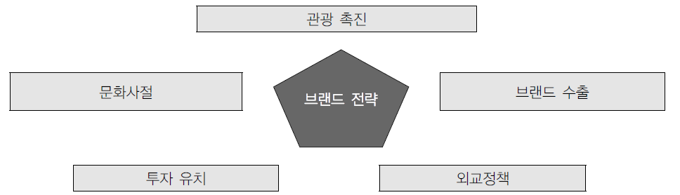 안홀트의 ‘국가 브랜드 전략 모형’