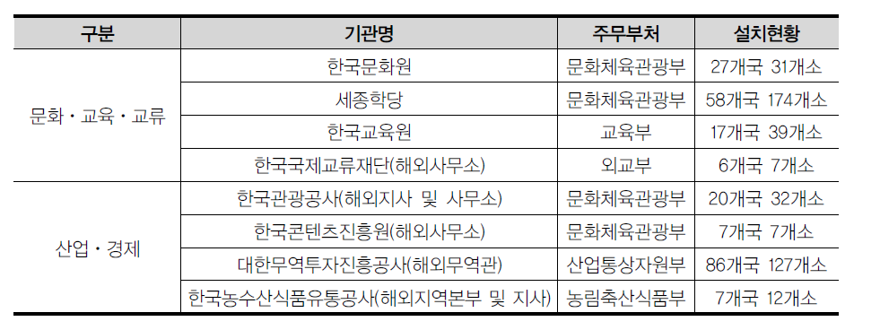 한식문화 관련 재외 유관기관 현황(2017.1. 기준)