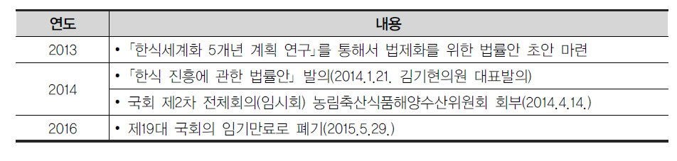 제19대 국회 시기 한식 진흥 법제화 추진 과정