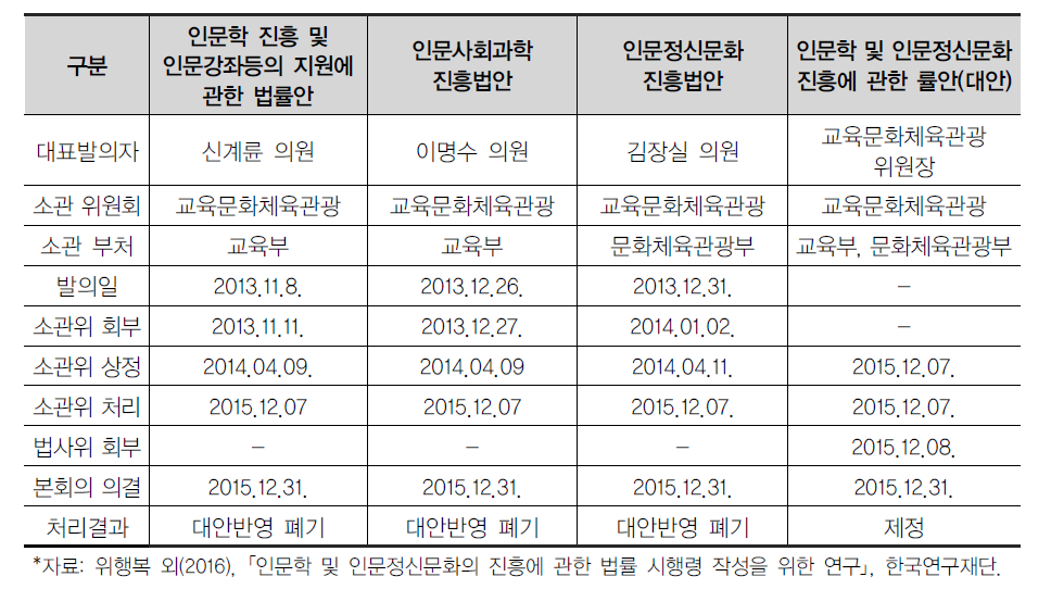 ｢인문학 및 인문정신문화의 진흥에 관한 법률｣의 입법 추진 과정