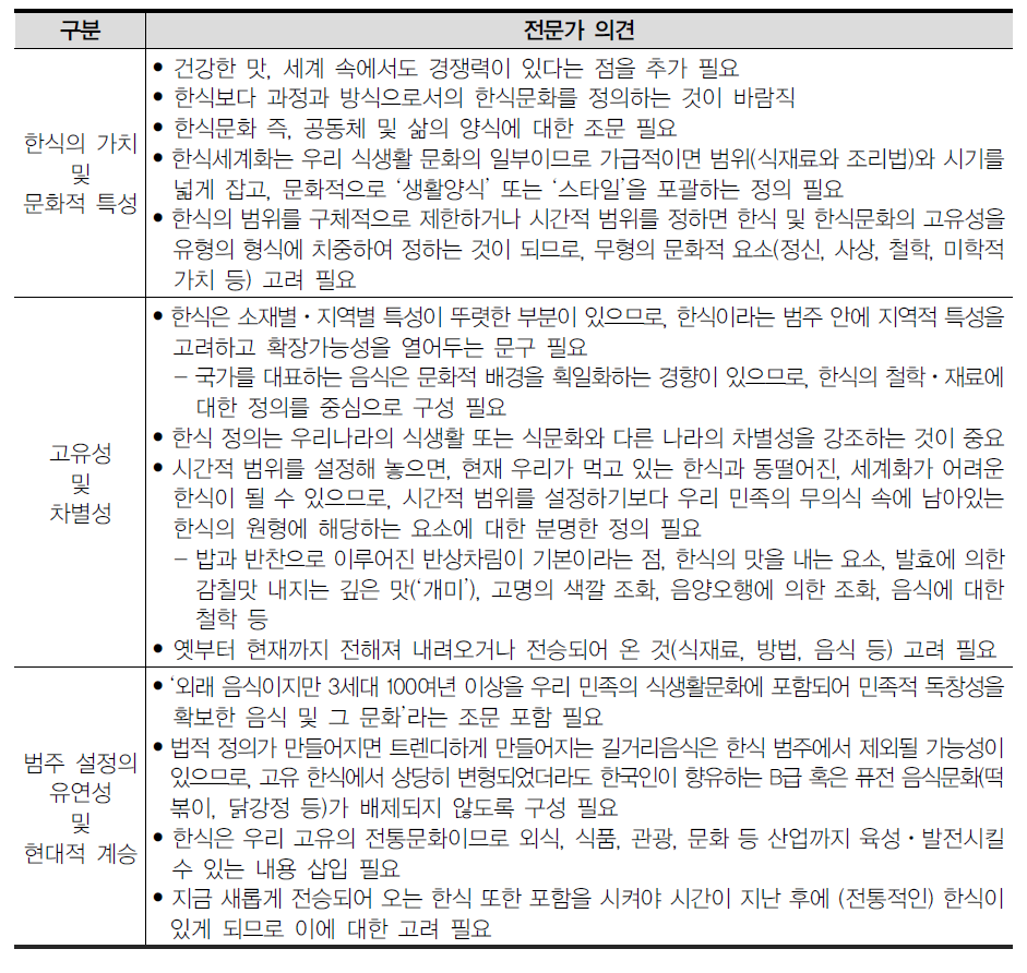 ‘한식’의 개념화에 관한 전문가 의견