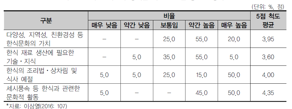 한식문화 정의를 위한 요소별 중요도 평가