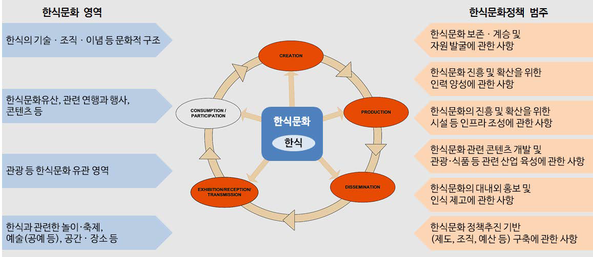 한식문화의 영역 및 정책 범주