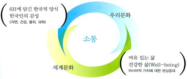 한스타일 계획의 문화 소통 개념