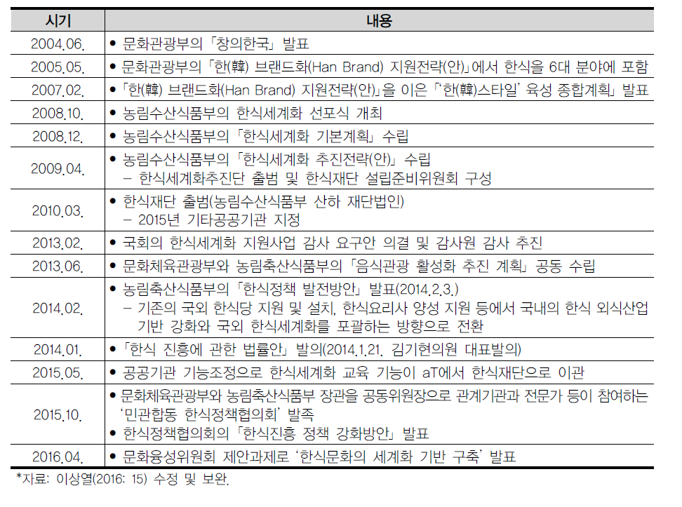 한식문화 관계 주요 정책 추진 경과