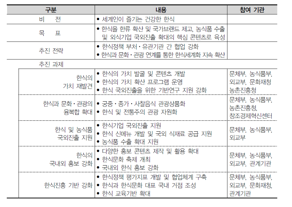 ｢한식진흥 정책 강화방안｣의 추진 전략 및 과제