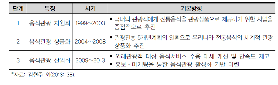 문화체육관광부의 음식관광정책 변화