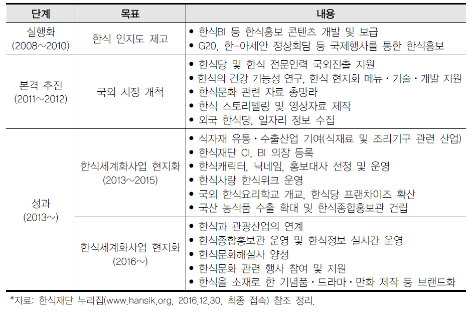 한식재단의 단계별 한식 진흥 목표 및 내용