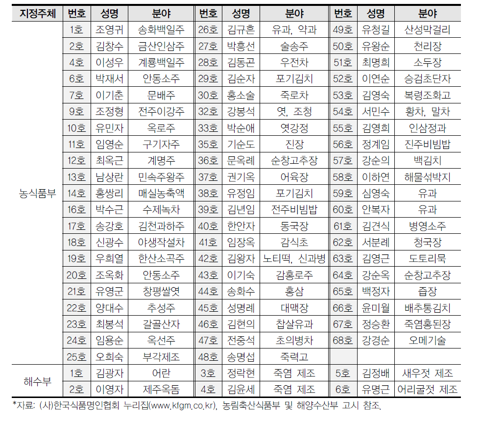 식품명인 지정 현황