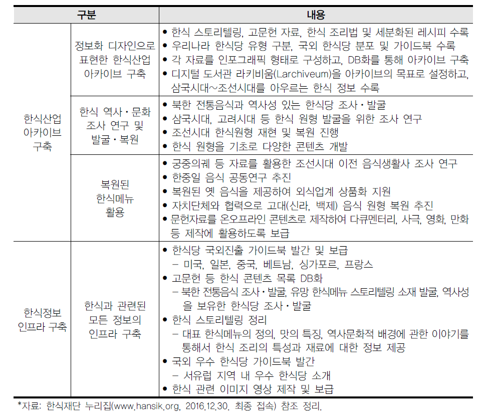 한식재단의 ‘한식 보존 및 계승’ 관련 사업