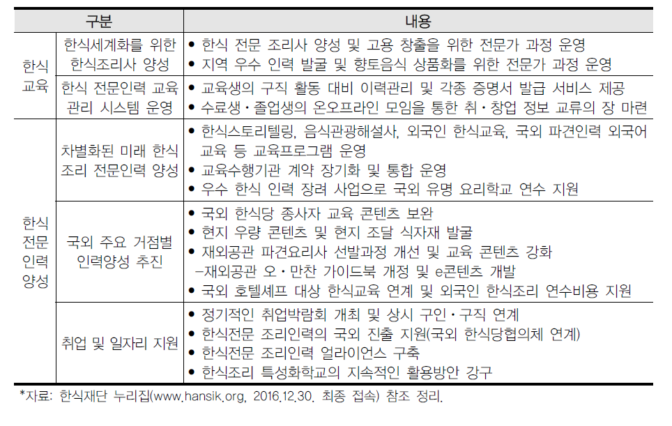 한식재단의 ‘한식 인력 양성 및 한식 교육’ 사업