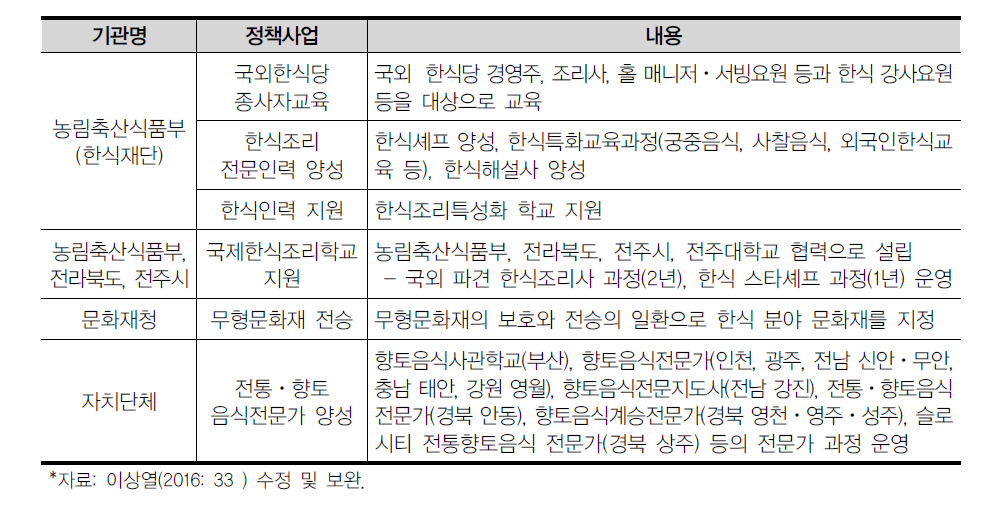 한식 전문인력 양성 관련 주요 정책 현황