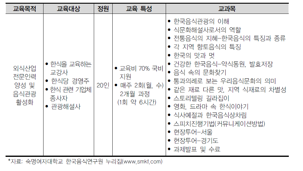 2015년 식문화해설사 양성교육 개요