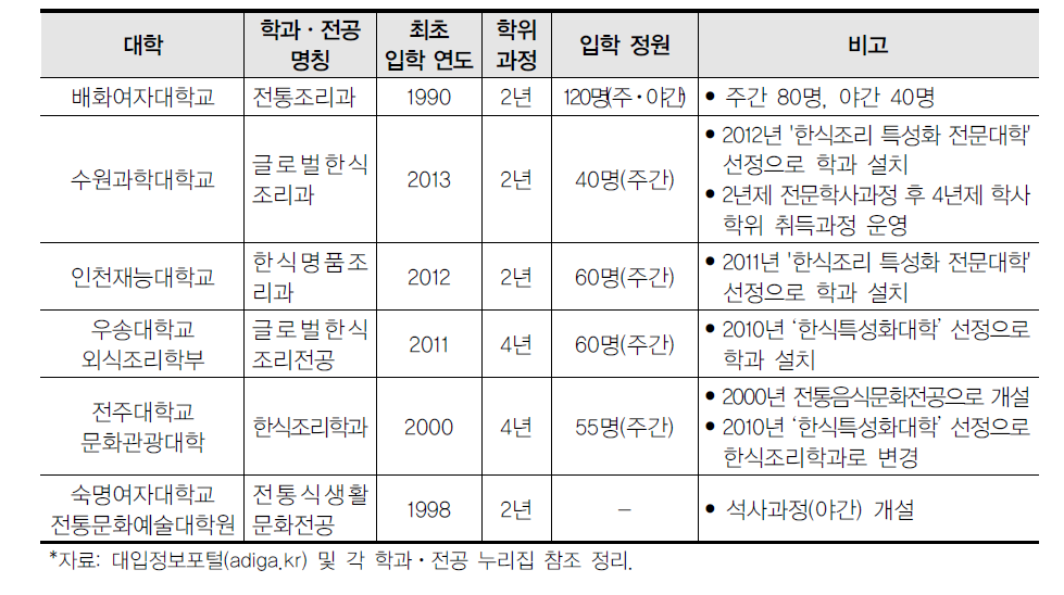 한식 관계 학과 개설 현황