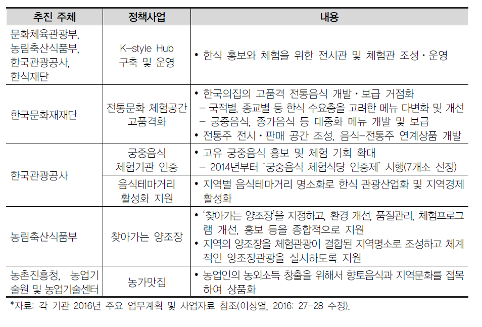 ‘한식문화 진흥을 위한 시설 등 인프라’ 관계 정책사업 현황