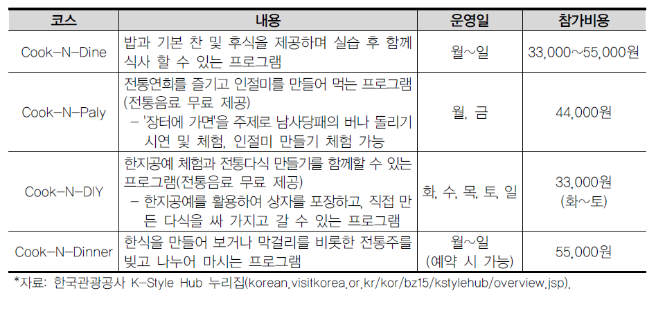 K-Style Hub 한식체험관 한식배움터 운영 프로그램