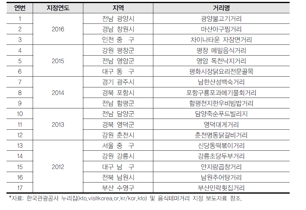 음식테마거리 지정 현황