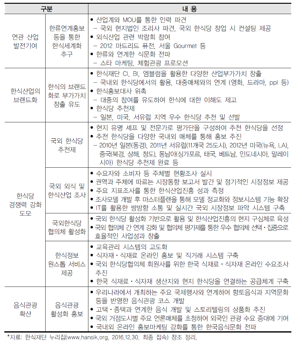 ‘한식문화 콘텐츠 개발 및 산업 육성’ 관련 한식재단 추진 사업