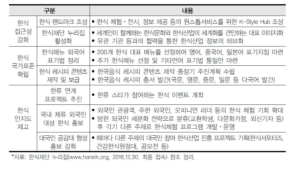 한식재단의 ‘한식세계화 및 확산’ 관련 사업 유형