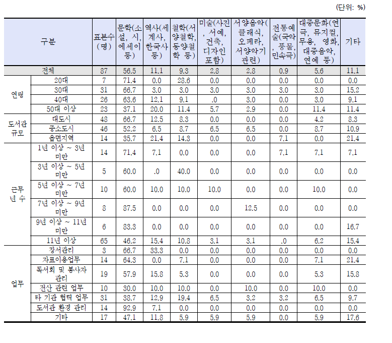 참여한 동아리 활동(중복 응답)