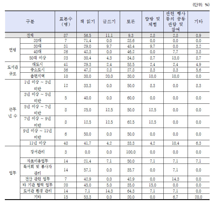 주로 참여했던 동아리 활동