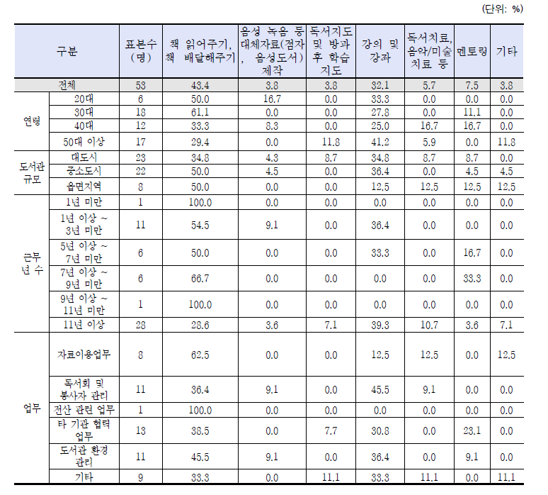 재능기부 활동 종류(중복 응답)