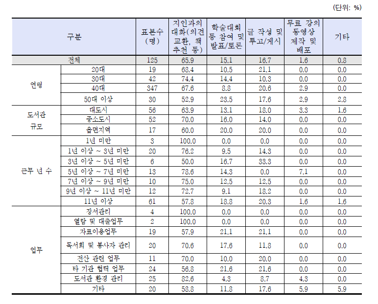 정보교류 활동 종류(중복 응답)