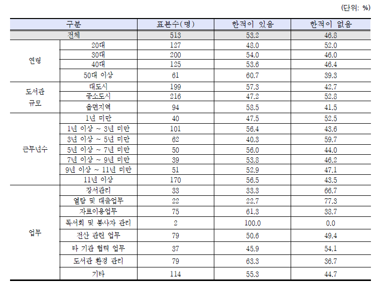 습득한 인문의 업무 활용 실태