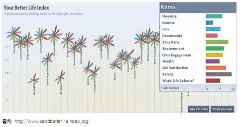 OECD 발표, ｢더 나은 삶 지수(The Better Life Index)｣