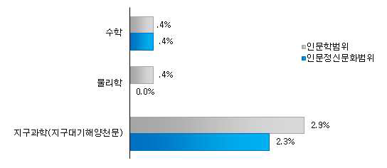 자연 학문 범위