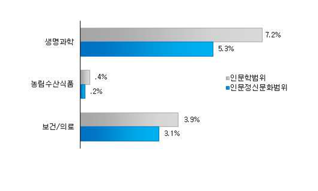 생명 학문 범위