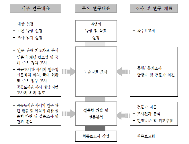 연구 수행 절차