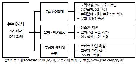 국정과제- 문화융성 체계도